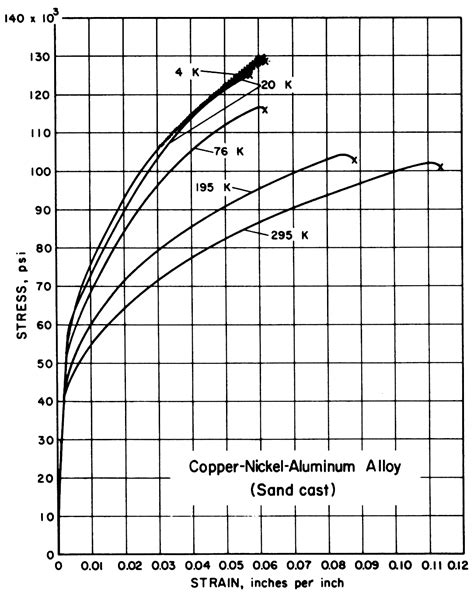 low temperature copper properties